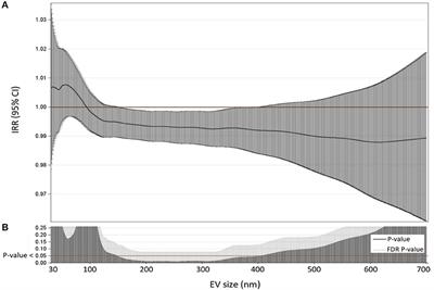 Associations Among PCSK9 Levels, Atherosclerosis-Derived Extracellular Vesicles, and Their miRNA Content in Adults With Obesity